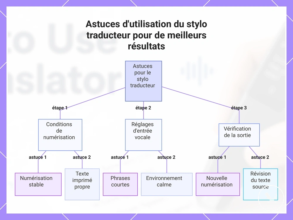 Astuces d'utilisation du stylo traducteur pour de meilleurs résultats