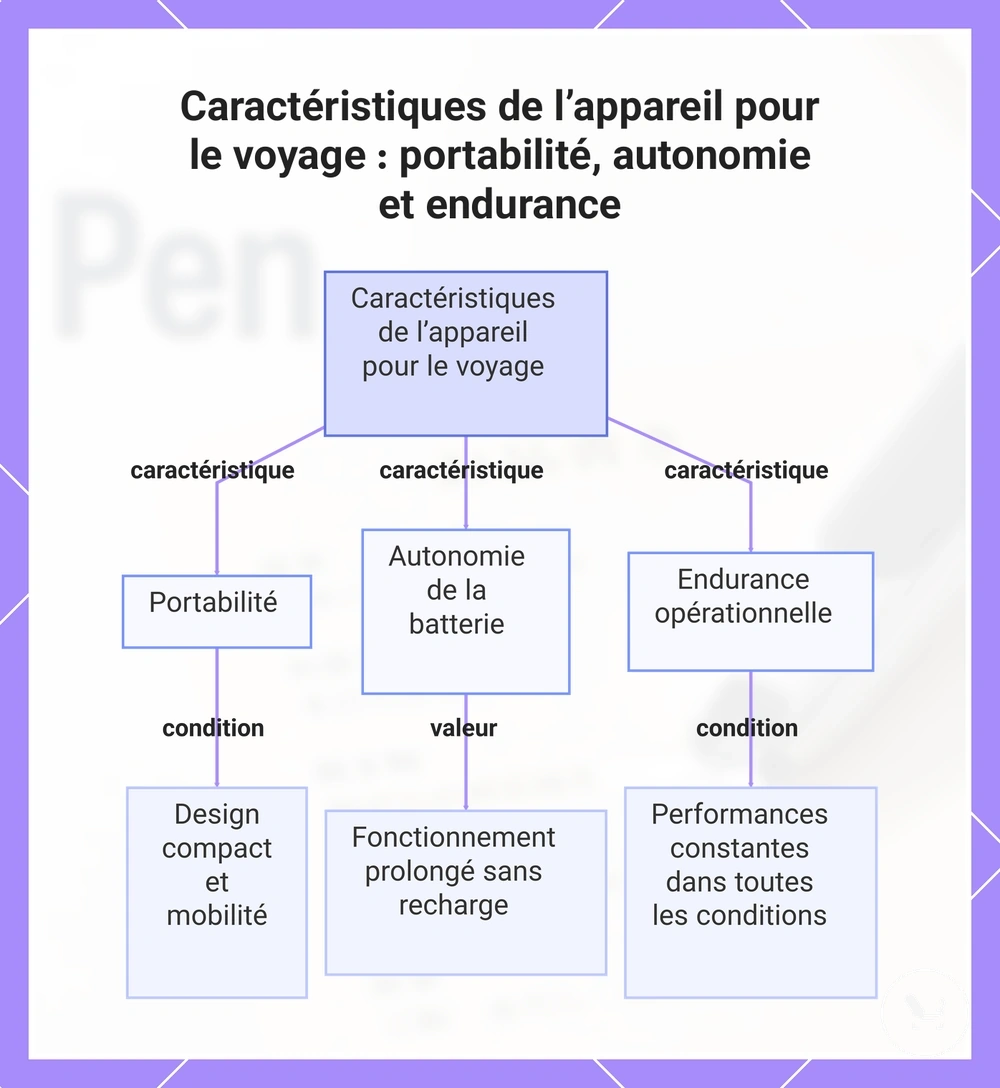 Caractéristiques de l’appareil pour le voyage : portabilité, autonomie et endurance