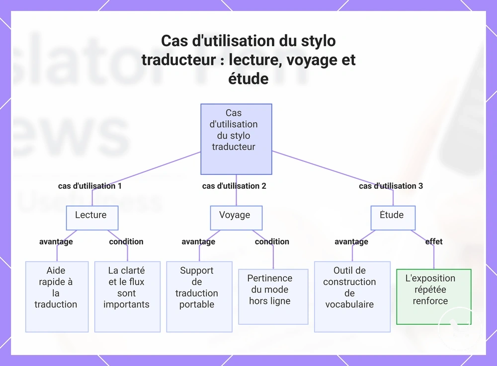 Cas d'utilisation du stylo traducteur : lecture, voyage et étude