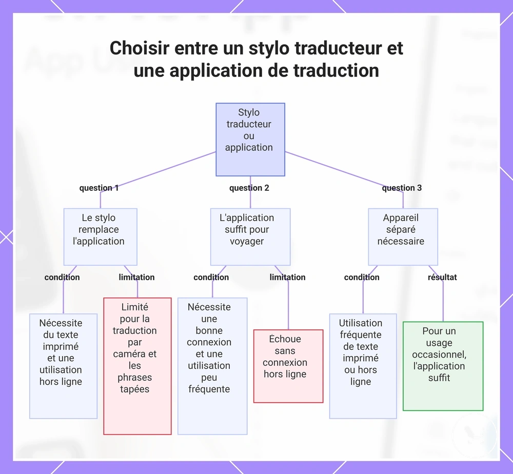 Choisir entre un stylo traducteur et une application de traduction
