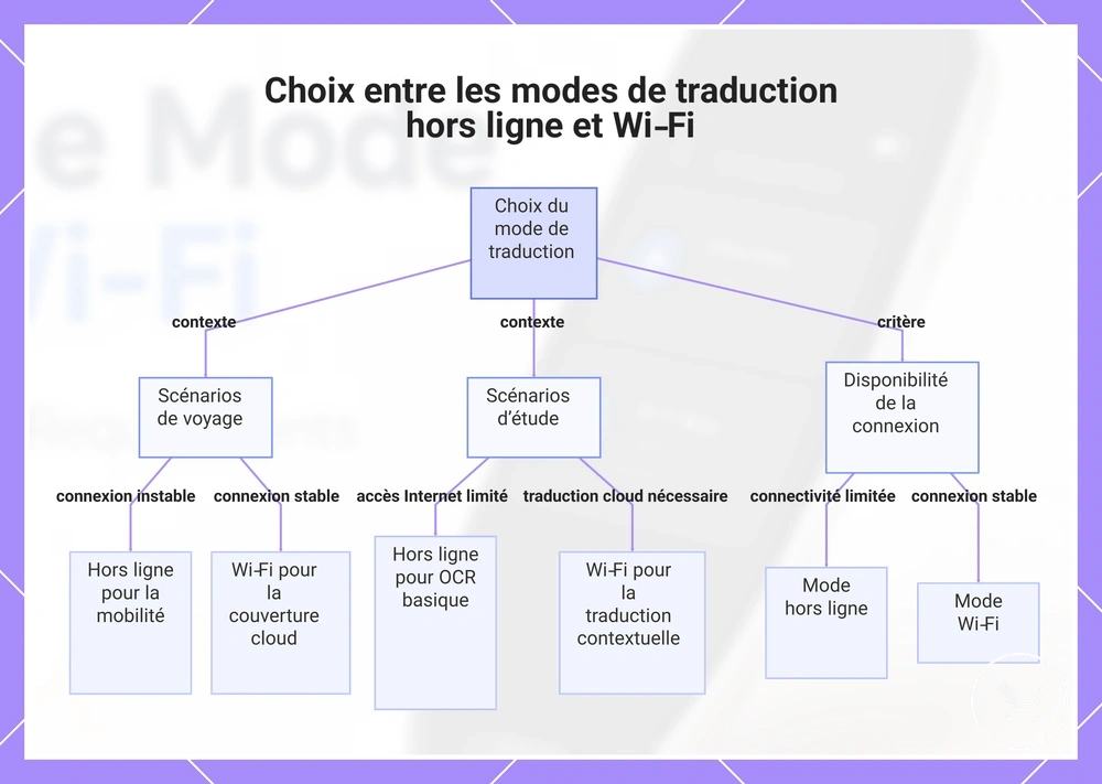 Choix entre les modes de traduction hors ligne et Wi‑Fi