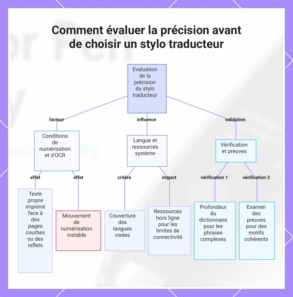 Comment évaluer la précision avant de choisir un stylo traducteur