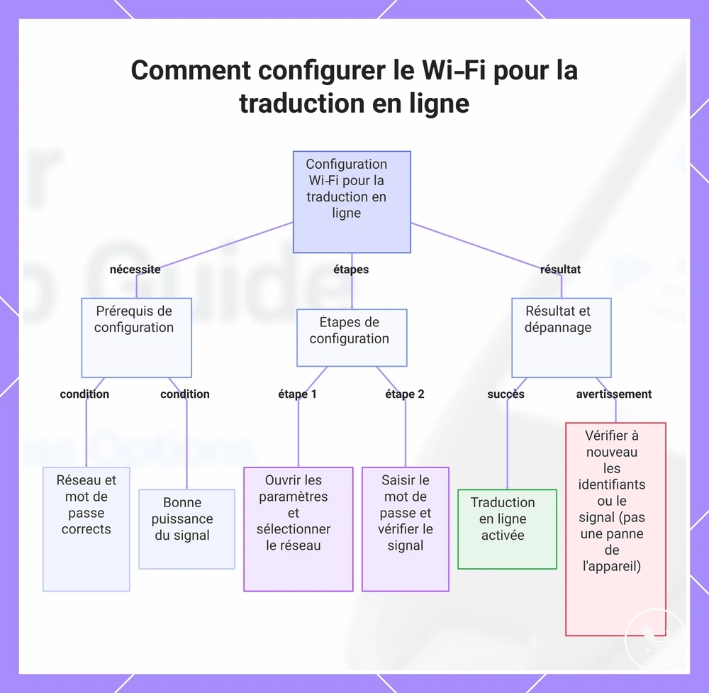 Comment configurer le Wi‑Fi pour la traduction en ligne