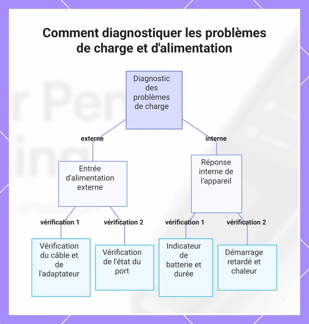 Comment diagnostiquer les problèmes de charge et d'alimentation