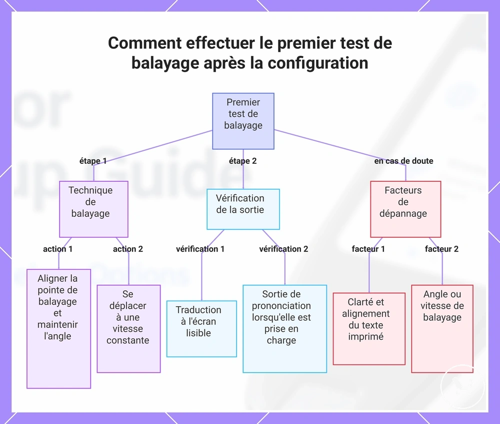 Comment effectuer le premier test de balayage après la configuration