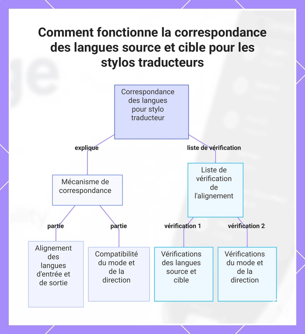 Comment fonctionne la correspondance des langues source et cible pour les stylos traducteurs