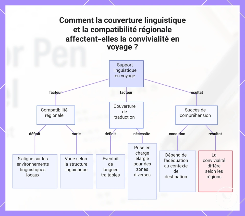 Comment la couverture linguistique et la compatibilité régionale affectent-elles la convivialité en voyage ?
