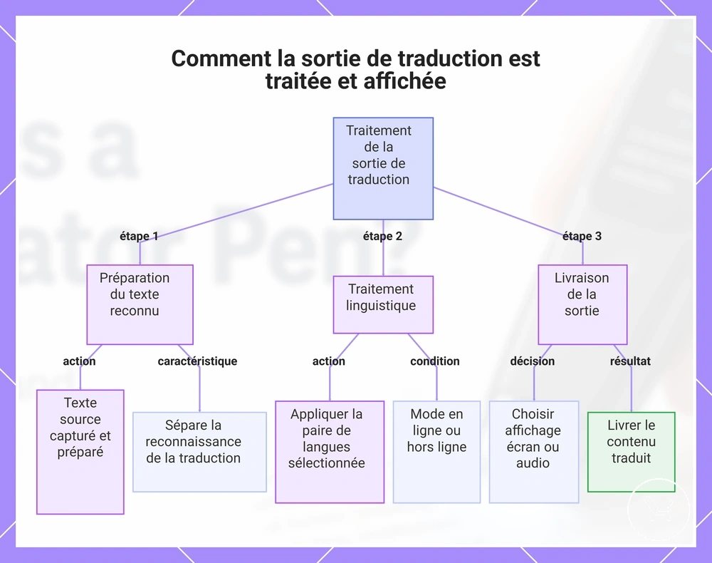 Comment la sortie de traduction est traitée et affichée