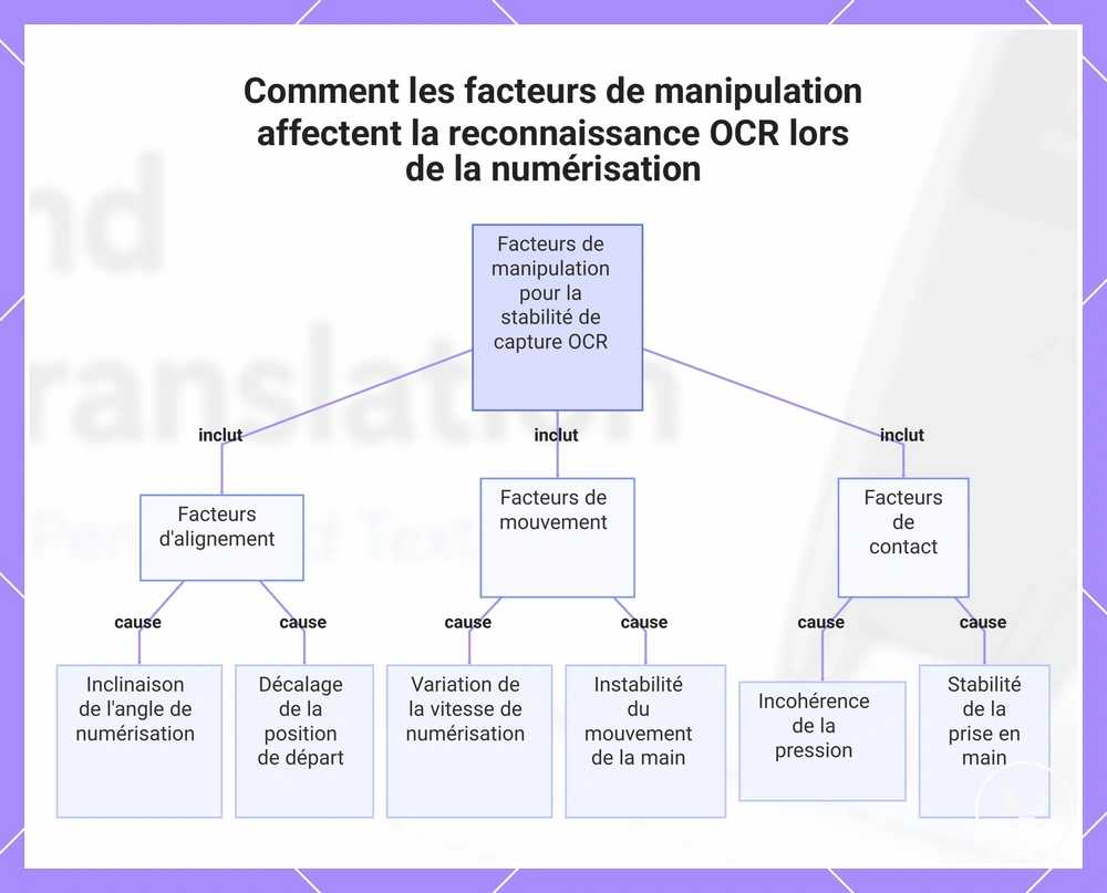 Comment les facteurs de manipulation affectent la reconnaissance OCR lors de la numérisation