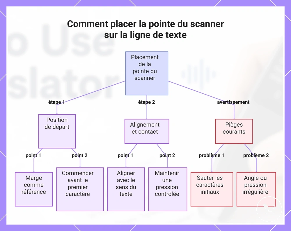 Comment placer la pointe du scanner sur la ligne de texte
