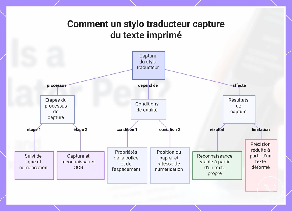 Comment un stylo traducteur capture du texte imprimé