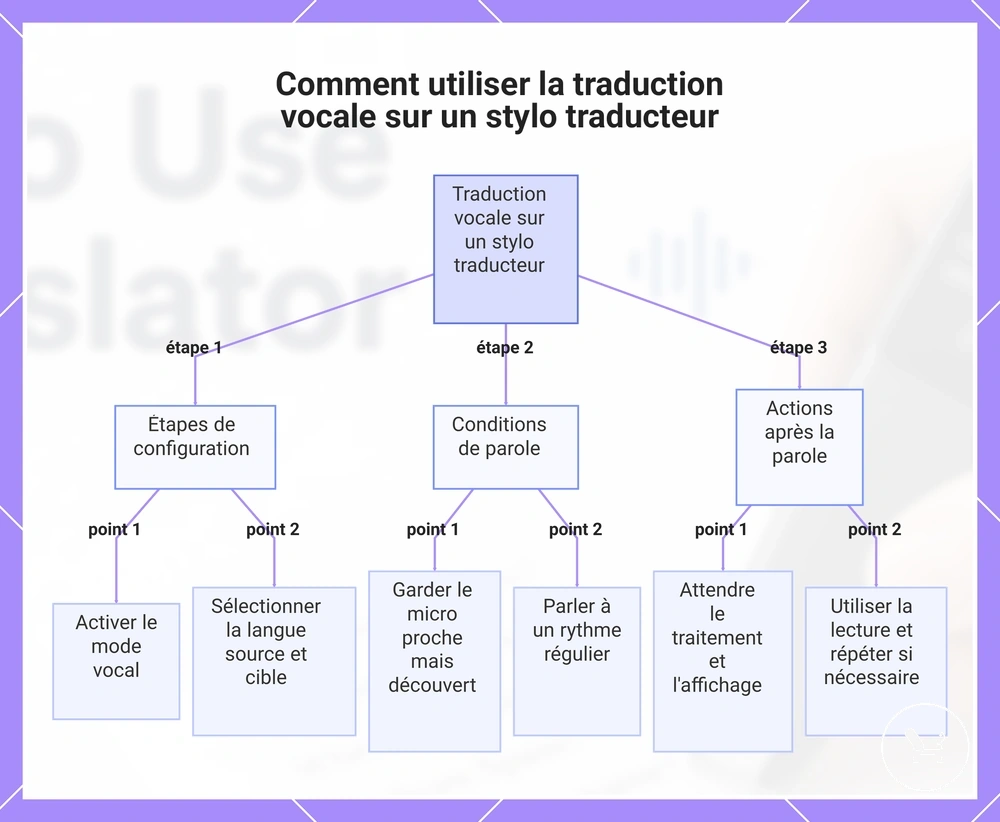Comment utiliser la traduction vocale sur un stylo traducteur