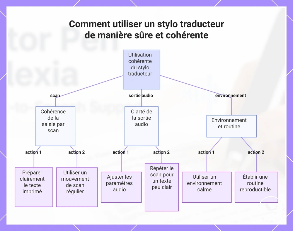 Comment utiliser un stylo traducteur de manière sûre et cohérente