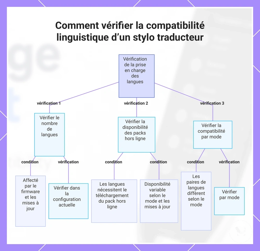 Comment vérifier la compatibilité linguistique d’un stylo traducteur