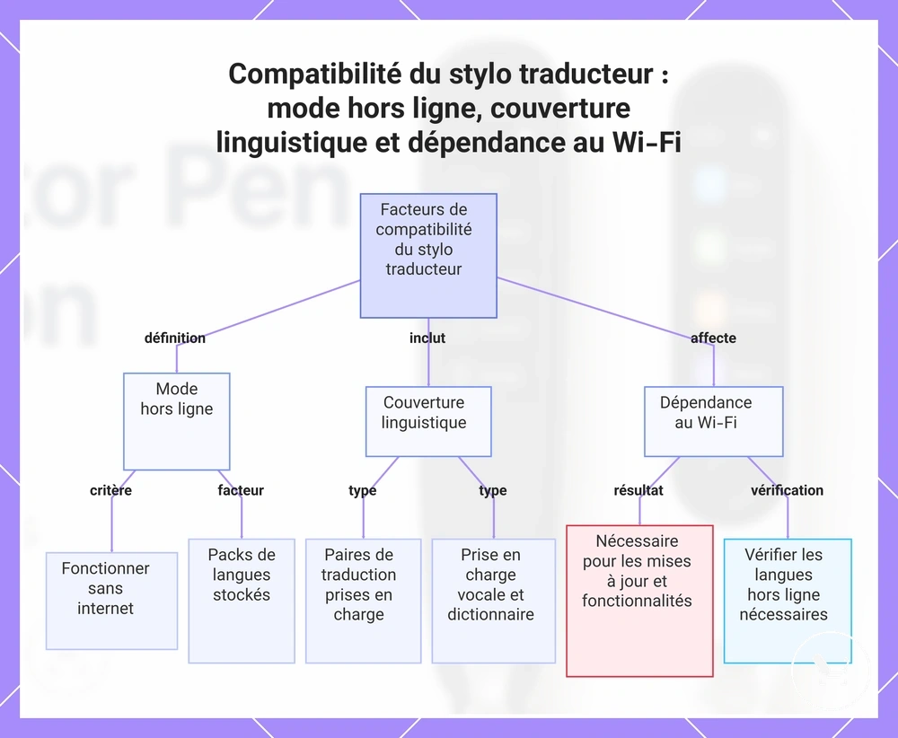 Compatibilité du stylo traducteur : mode hors ligne, couverture linguistique et dépendance au Wi-Fi