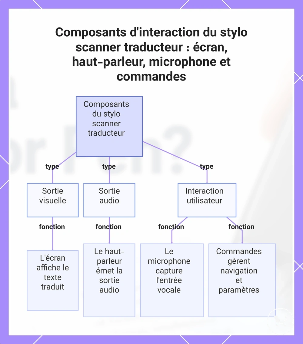Composants d'interaction du stylo scanner traducteur : écran, haut-parleur, microphone et commandes