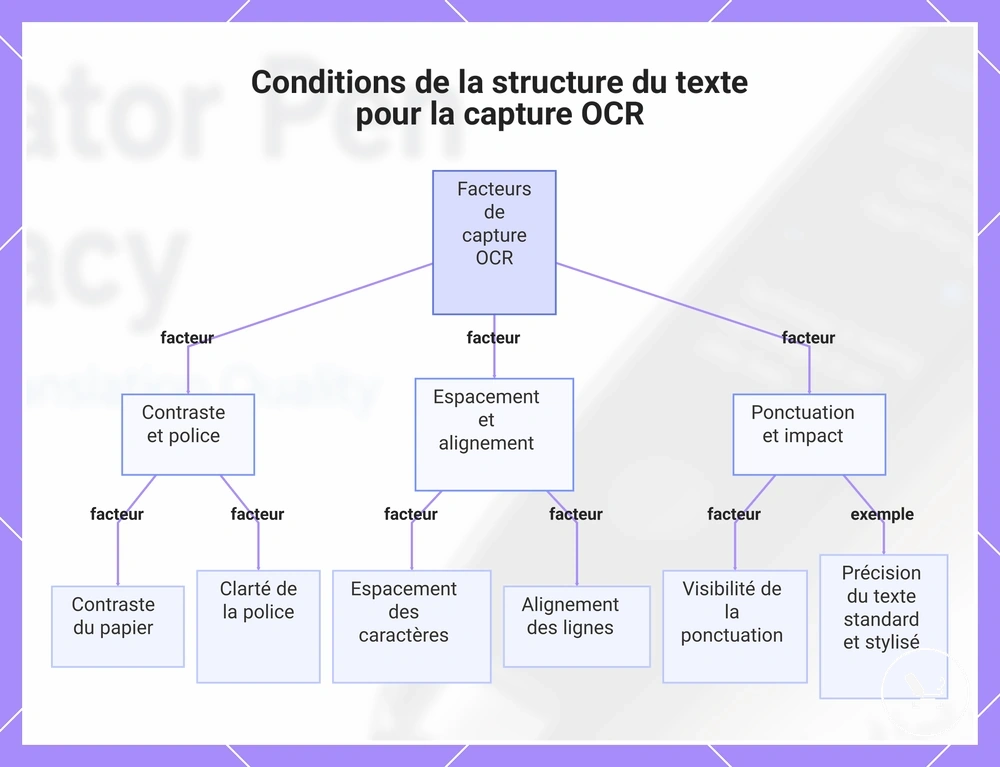 Conditions de la structure du texte pour la capture OCR