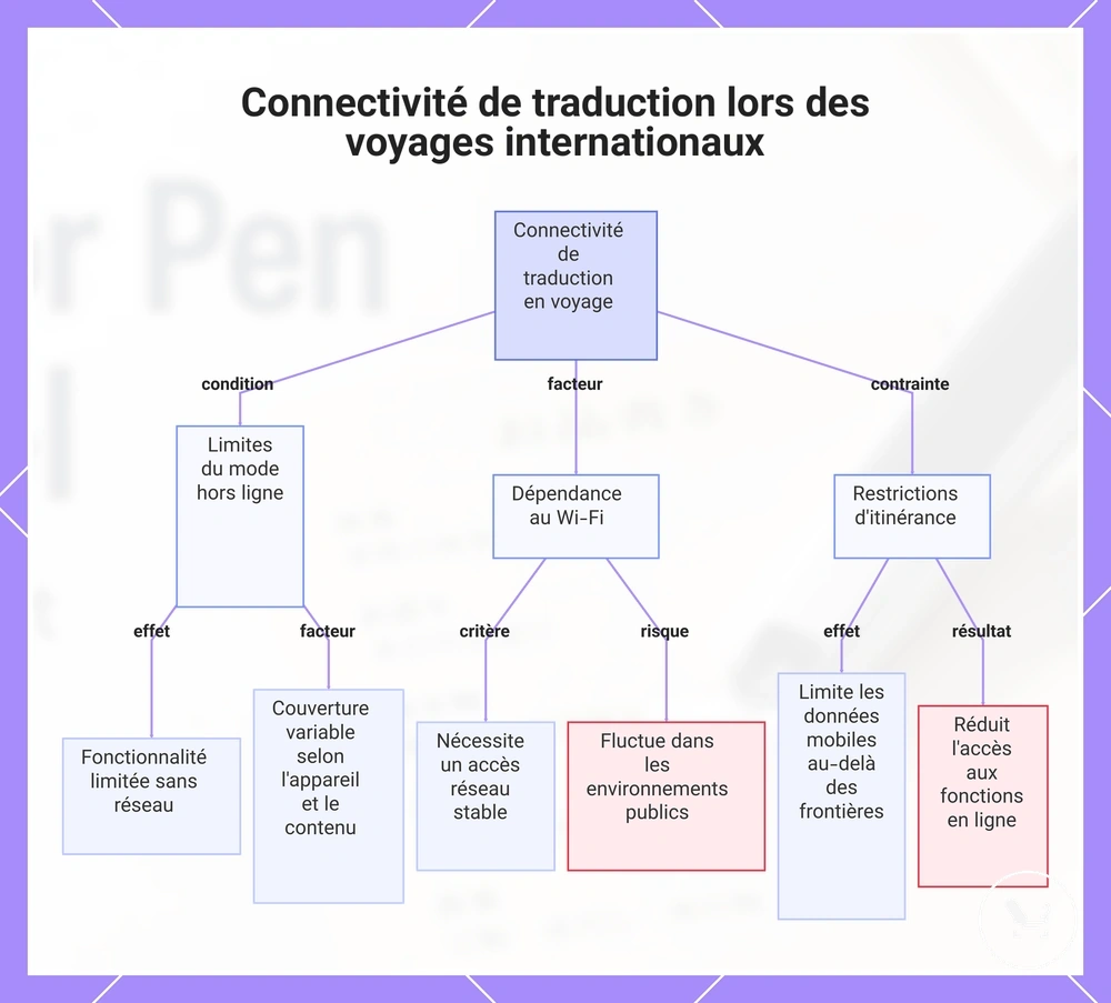 Connectivité de traduction lors des voyages internationaux