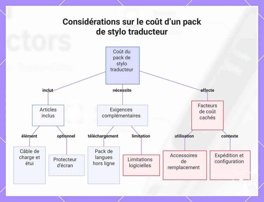 Considérations sur le coût d’un pack de stylo traducteur