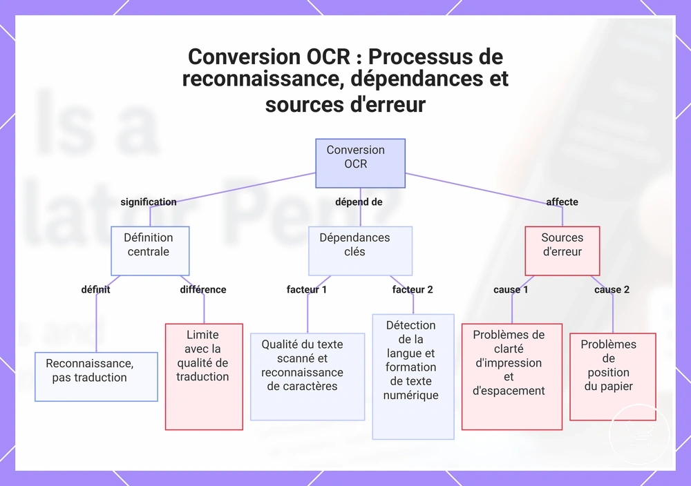Conversion OCR : Processus de reconnaissance, dépendances et sources d'erreur