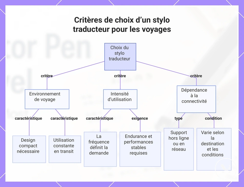 Critères de choix d’un stylo traducteur pour les voyages