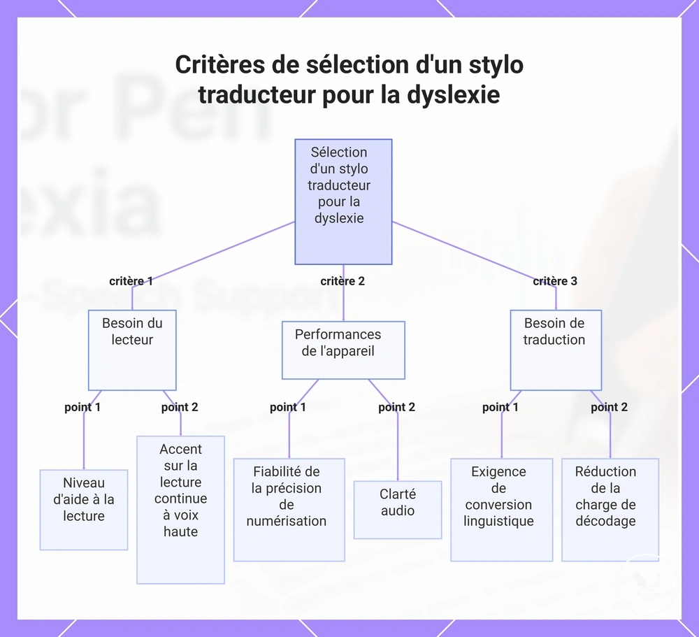 Critères de sélection d'un stylo traducteur pour la dyslexie
