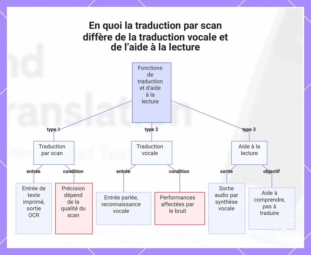 En quoi la traduction par scan diffère de la traduction vocale et de l’aide à la lecture