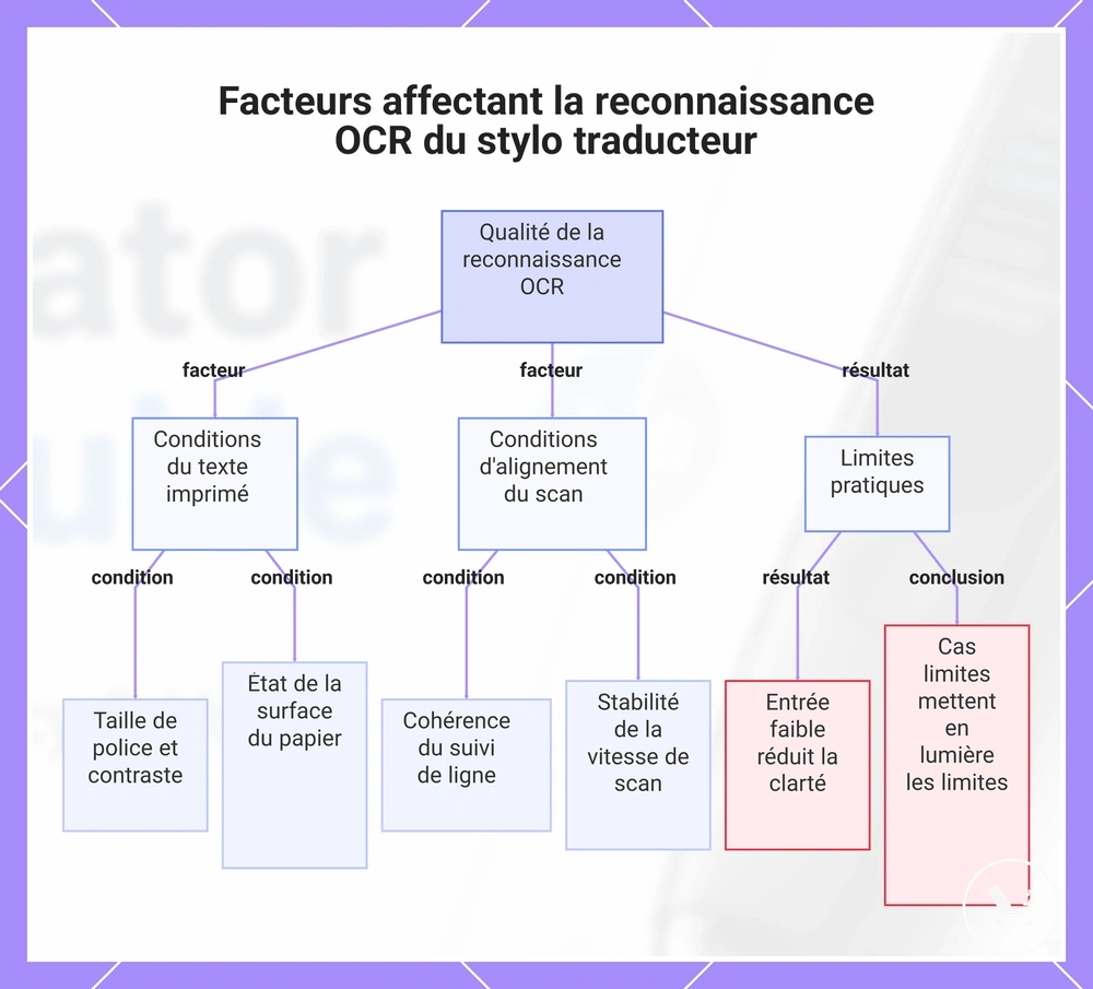 Facteurs affectant la reconnaissance OCR du stylo traducteur