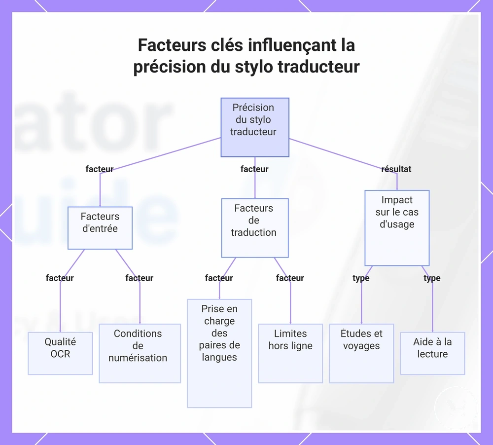 Facteurs clés influençant la précision du stylo traducteur