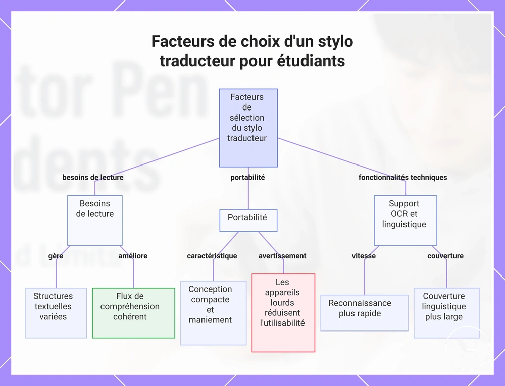 Facteurs de choix d'un stylo traducteur pour étudiants