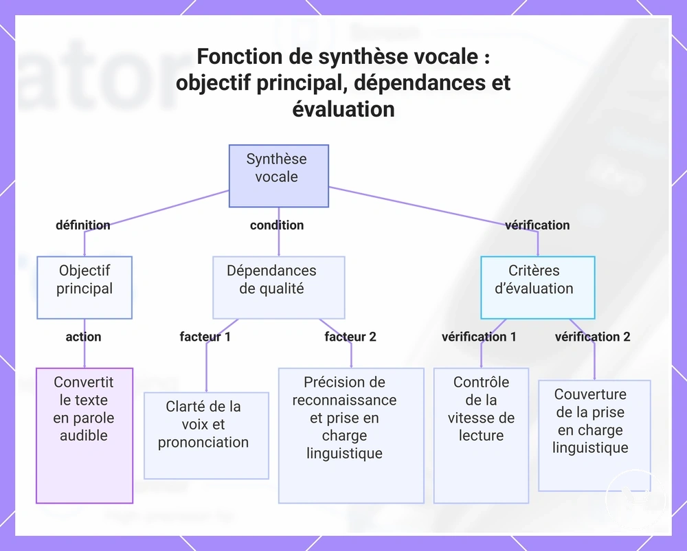 Fonction de synthèse vocale : objectif principal, dépendances et évaluation