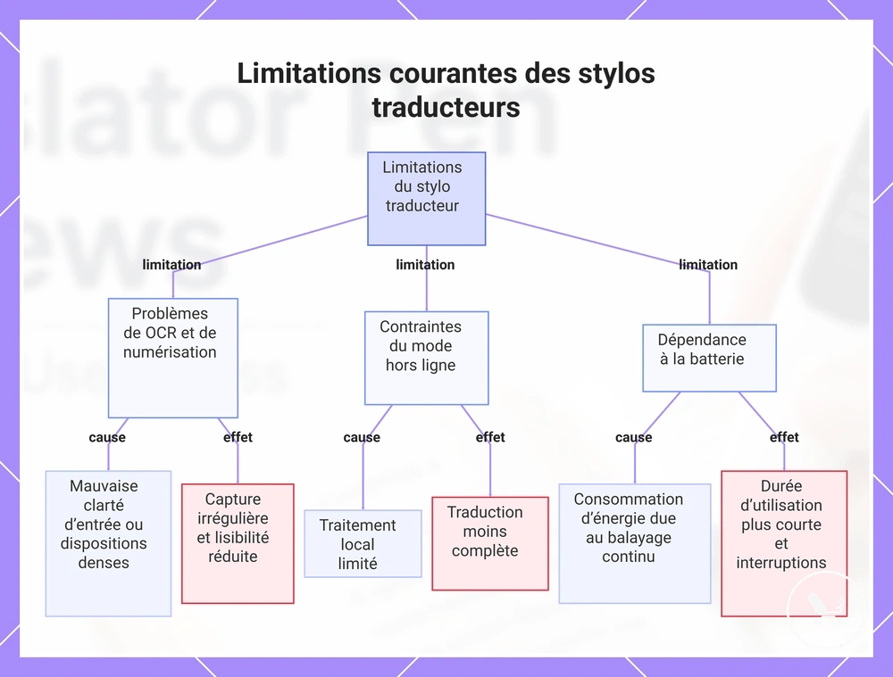Limitations courantes des stylos traducteurs