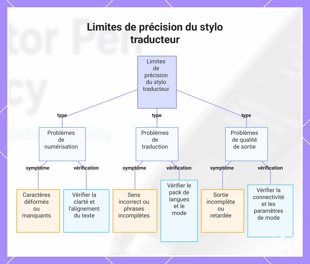Limites de précision du stylo traducteur