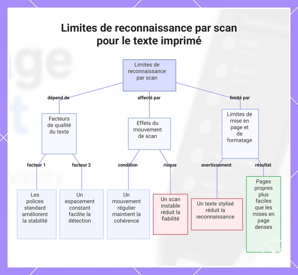 Limites de reconnaissance par scan pour le texte imprimé