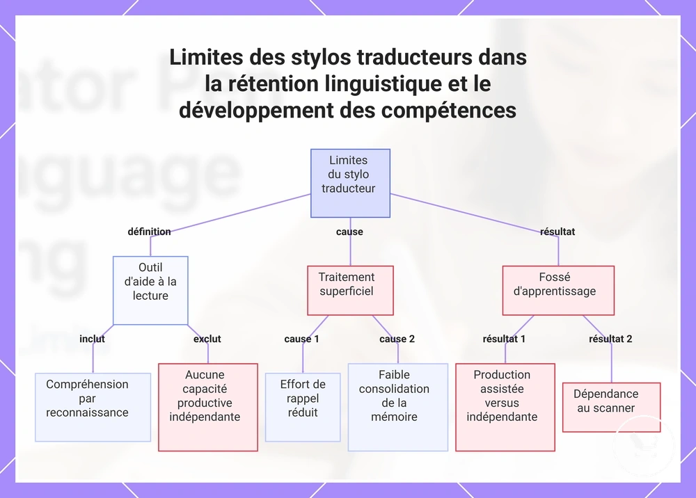 Limites des stylos traducteurs dans la rétention linguistique et le développement des compétences