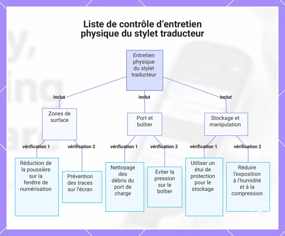 Liste de contrôle d’entretien physique du stylet traducteur