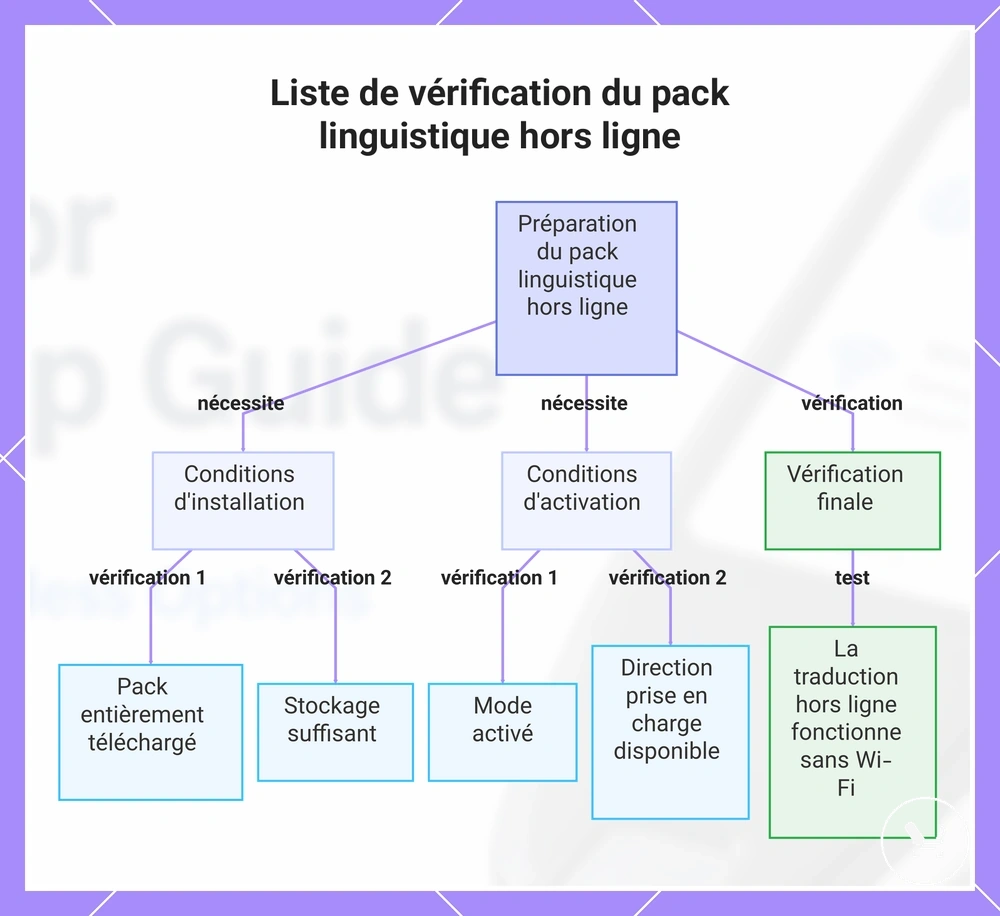 Liste de vérification du pack linguistique hors ligne