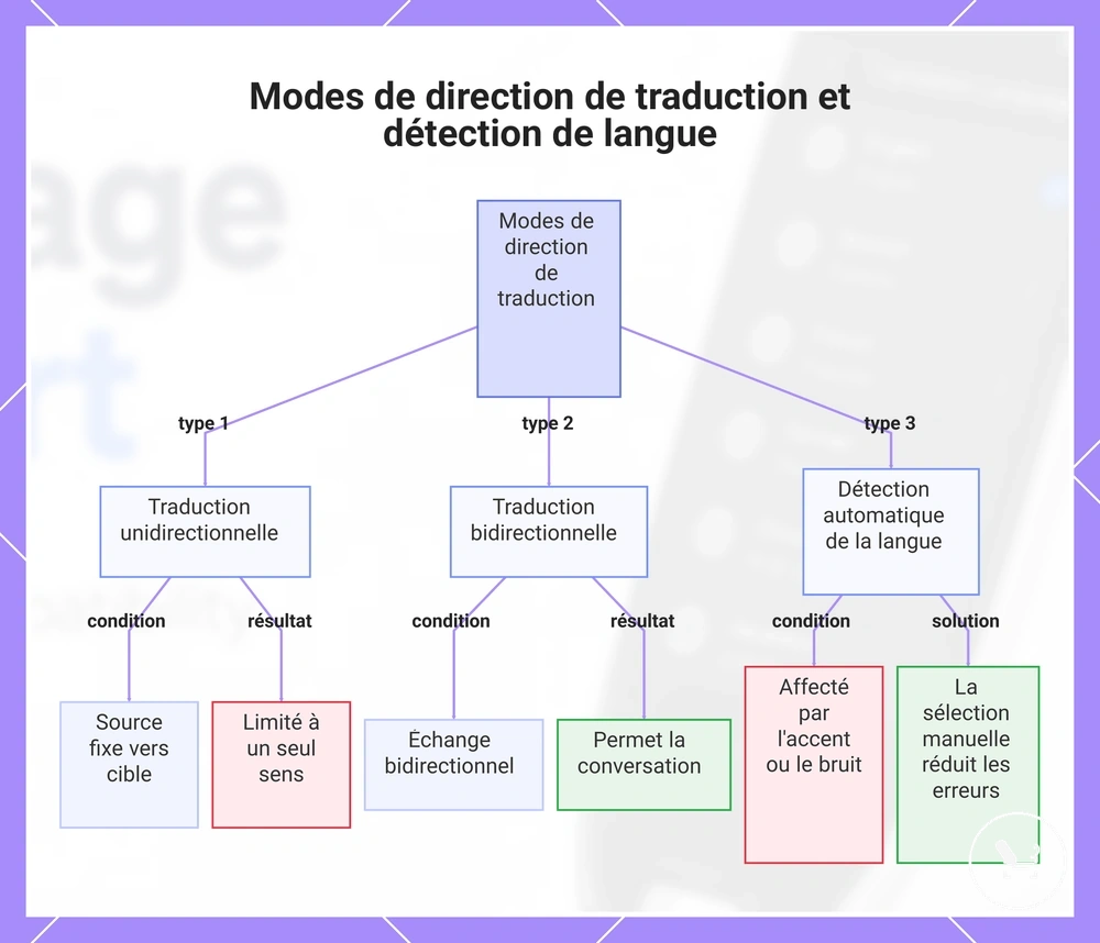 Modes de direction de traduction et détection de langue