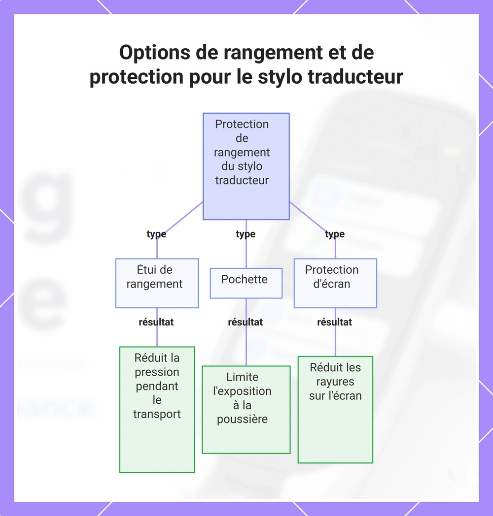 Options de rangement et de protection pour le stylo traducteur