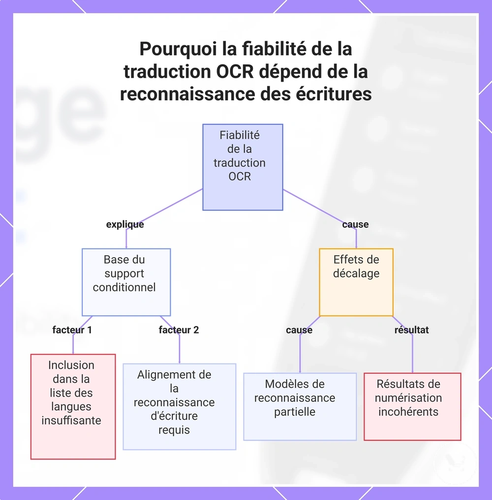Pourquoi la fiabilité de la traduction OCR dépend de la reconnaissance des écritures