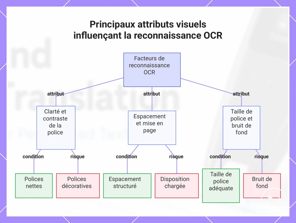 Principaux attributs visuels influençant la reconnaissance OCR