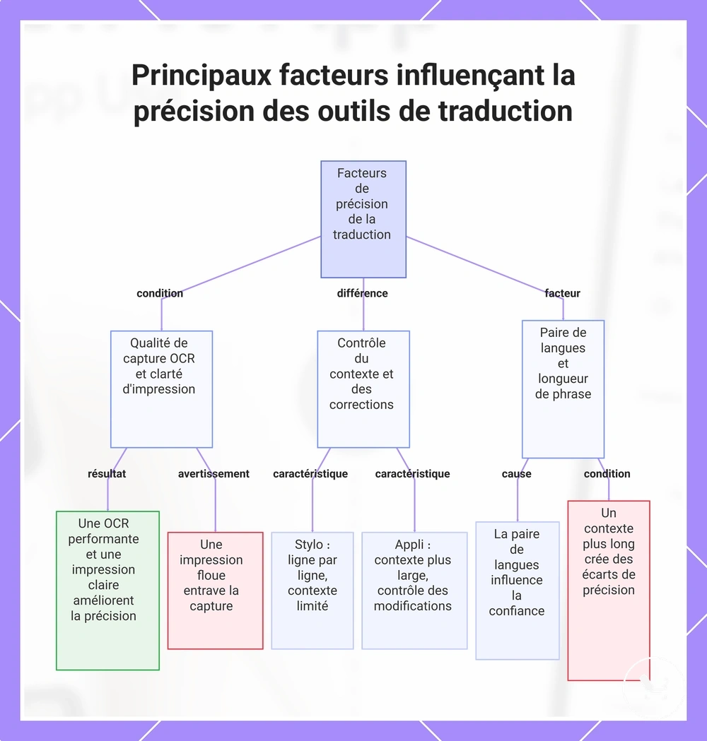 Principaux facteurs influençant la précision des outils de traduction