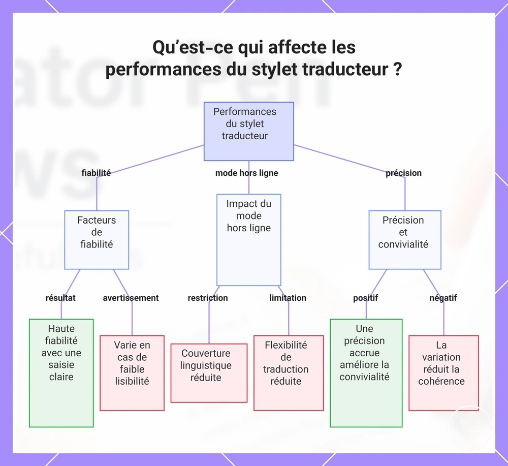 Qu’est-ce qui affecte les performances du stylet traducteur ?
