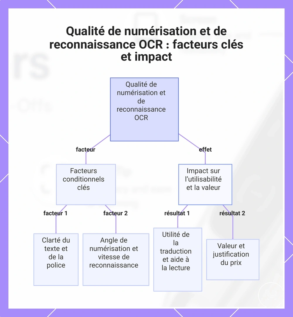 Qualité de numérisation et de reconnaissance OCR : facteurs clés et impact
