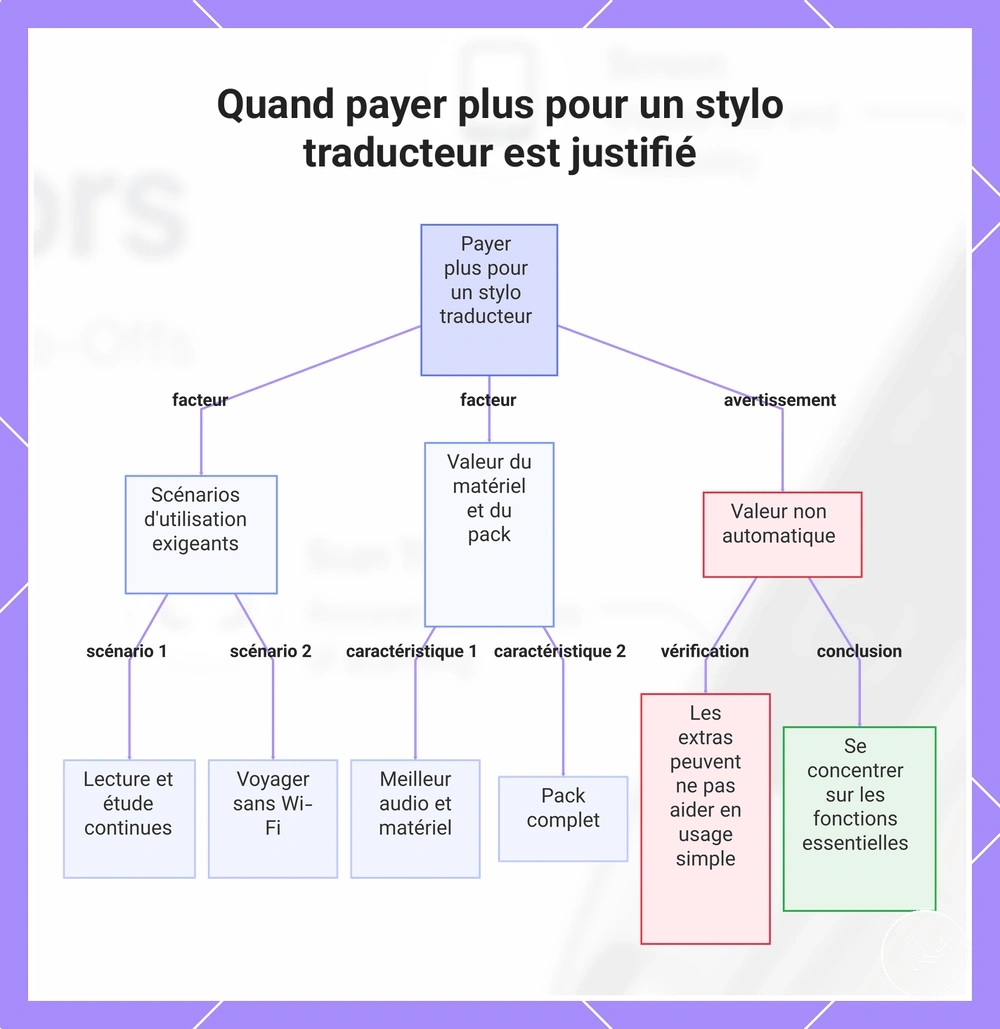 Quand payer plus pour un stylo traducteur est justifié