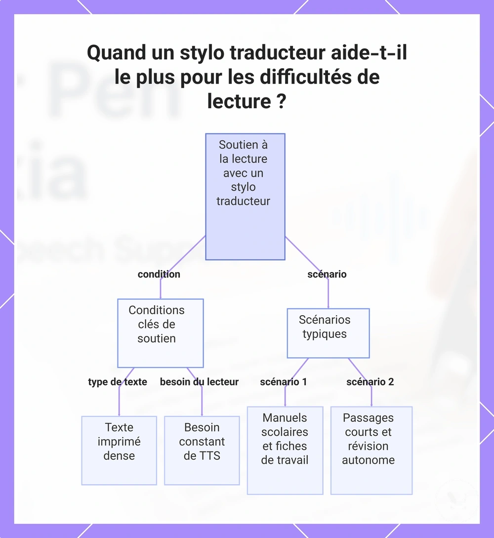 Quand un stylo traducteur aide-t-il le plus pour les difficultés de lecture ?