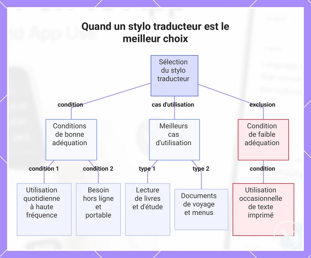 Quand un stylo traducteur est le meilleur choix