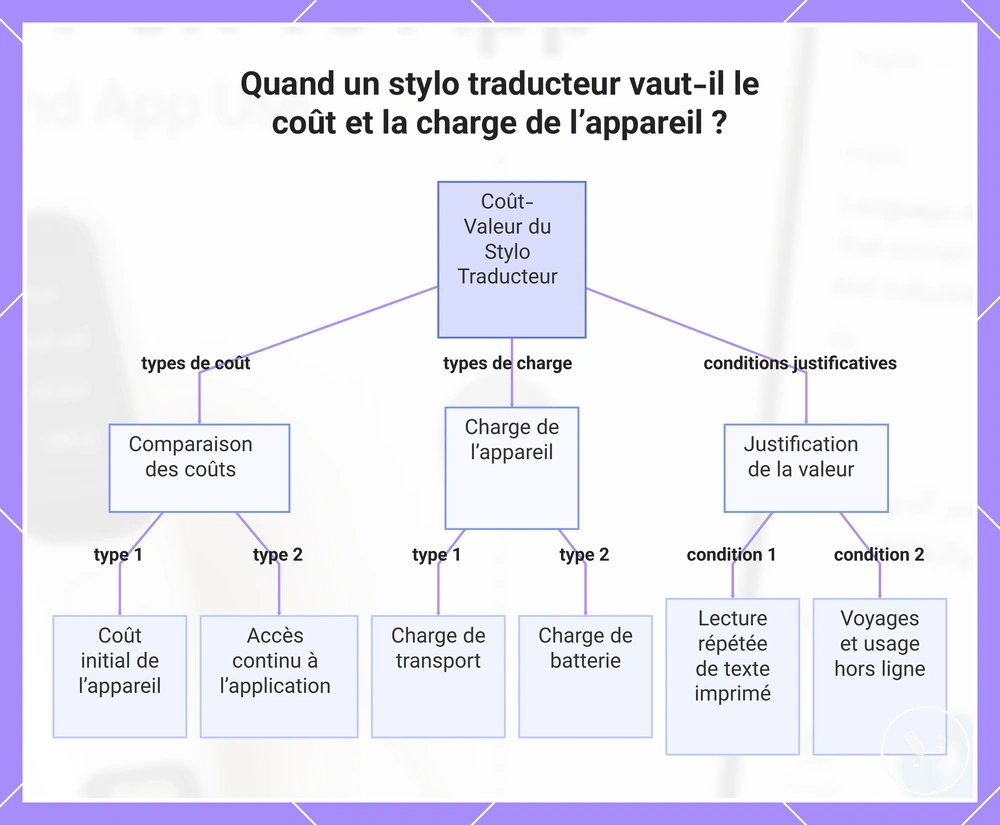 Quand un stylo traducteur vaut-il le coût et la charge de l’appareil ?