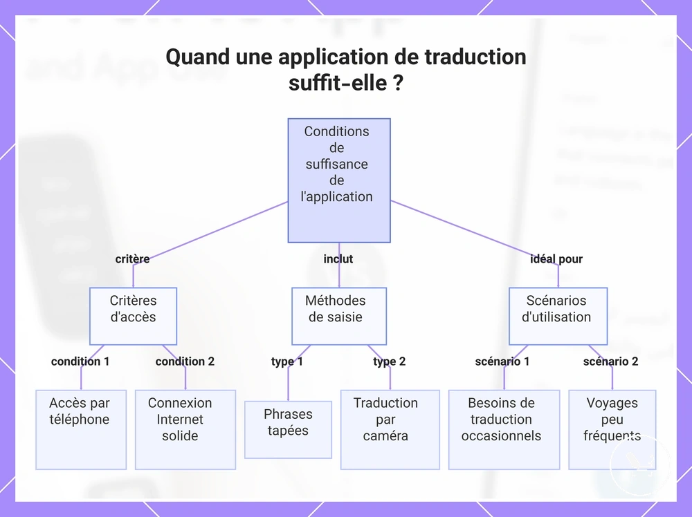 Quand une application de traduction suffit-elle ?