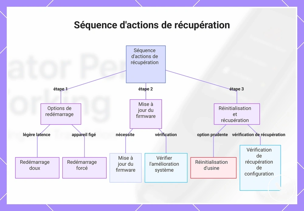 Séquence d'actions de récupération